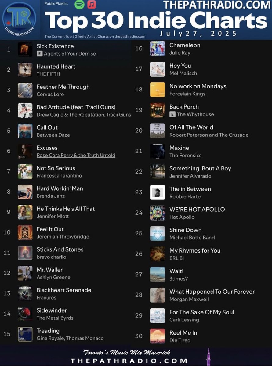 BigG_Mgmt_PR's tweet image. Great to see 2 of our bands in #ThePathRadio Canada 🇨🇦 #Indie #TOP30
No.21 ‘MAXINE’ @Forensicsband
New Entry: No.27 ‘WAIT!’ @3times7london
Thank you to Guido and all who voted.
You can listen or vote here:
thepathradio.com