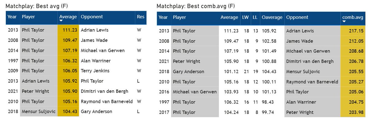 FEBsData's tweet image. Matchplay finals, best averages &amp;amp; combined averages
