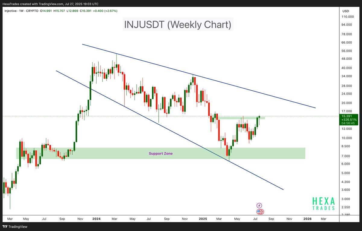 HexaTrades's tweet image. $INJ Approaching Key Resistance in Broadening Wedge.

#injusdt