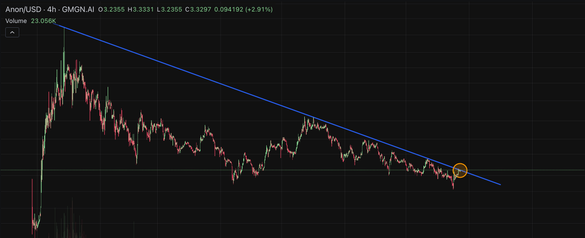 d3v_6uy's tweet image. $ANON is getting ready to break a key resistance that goes back to ATH, the calm before the storm 🚀
@HeyAnonai