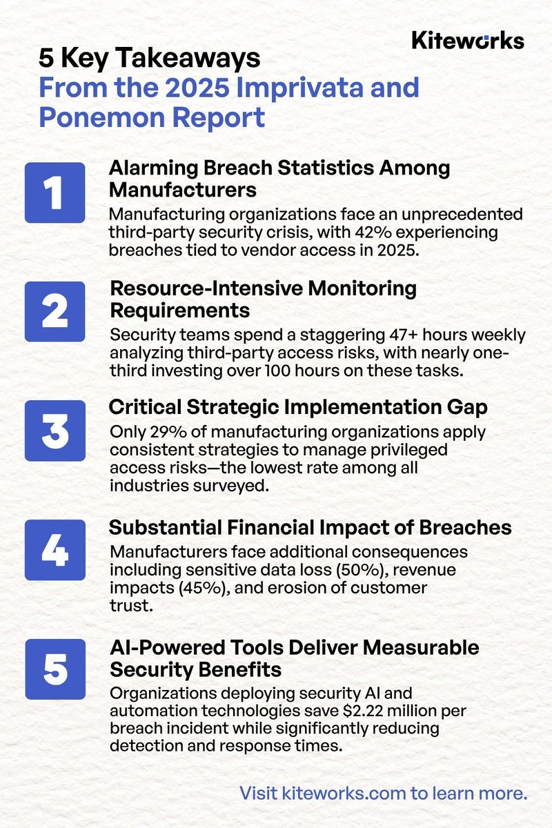 Kiteworks (@kiteworks) on Twitter photo You trust your vendors. Hackers trust that too. 42% of manufacturers were breached through #thirdparty access last year. Most never saw it coming. The 2025 <a href="/Imprivata/">Imprivata</a> | <a href="/PonemonResearch/">Ponemon Research</a> Report reveals the hidden costs of vendor trust.
🔗 hubs.ly/Q03yYYMh0
#Cybersecurity You trust your vendors. Hackers trust that too. 42% of manufacturers were breached through #thirdparty access last year. Most never saw it coming. The 2025 <a href="/Imprivata/">Imprivata</a> | <a href="/PonemonResearch/">Ponemon Research</a> Report reveals the hidden costs of vendor trust.
🔗 hubs.ly/Q03yYYMh0
#Cybersecurity