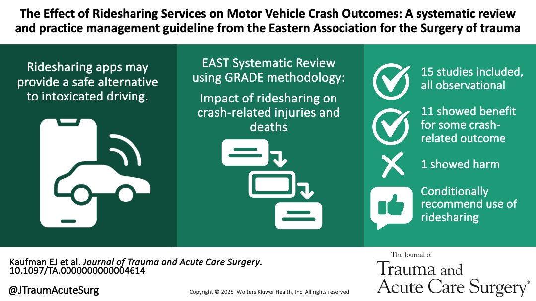 Journal of Trauma and Acute Care Surgery (@jtraumacutesurg) on Twitter photo Ridesharing services may offer a safer alternative to intoxicated driving. In this EAST systematic review of available literature, the authors conditionally recommend adoption of ridesharing to reduce injuries and deaths related to intoxicated driving.
journals.lww.com/jtrauma/abstra… Ridesharing services may offer a safer alternative to intoxicated driving. In this EAST systematic review of available literature, the authors conditionally recommend adoption of ridesharing to reduce injuries and deaths related to intoxicated driving.
journals.lww.com/jtrauma/abstra…