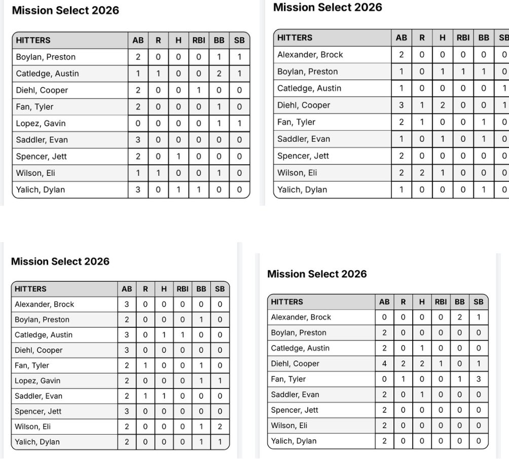 Cooper_Diehl33's tweet image. Great weekend playing up in 26’
Went 4-12 with a 💣, 2 RBI, 3 runs and some stolen bags.
@FMHSbaseball @cltbsblacademy @PrepBaseball_SC @diamondprospect @CoachReilly9 @BUncommitted @UBAuncommitted @UncommittedStud @GetCommittedNow