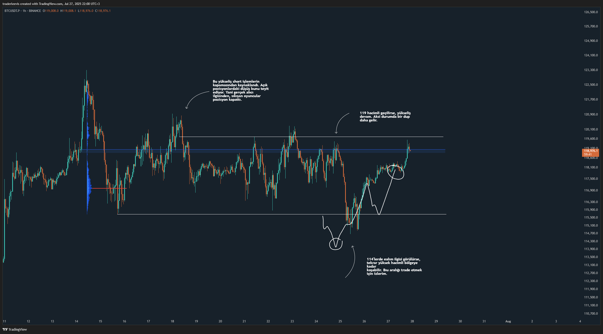 #BTCUSDT

Final🎯

Bitcoin tarafında da net bir sonuç. Bu tip analizlerin devamı gelsin, yeni işlemler almak istiyoruz diyenler buradaysa, altcoin paylaşmaya da başlayacağım.
