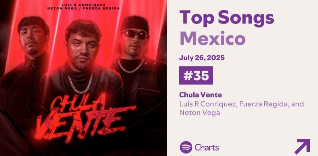 tutsipoprey82's tweet image. “Chula Vente” logra ingresar al Top 50 de Spotify México, en la posición #35(+34) con 518,752 Streams.
