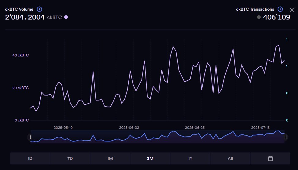 Zero2HeroZombie's tweet image. The ckBTC volume on $ICP has been steadily increasing for the last 3 months📈