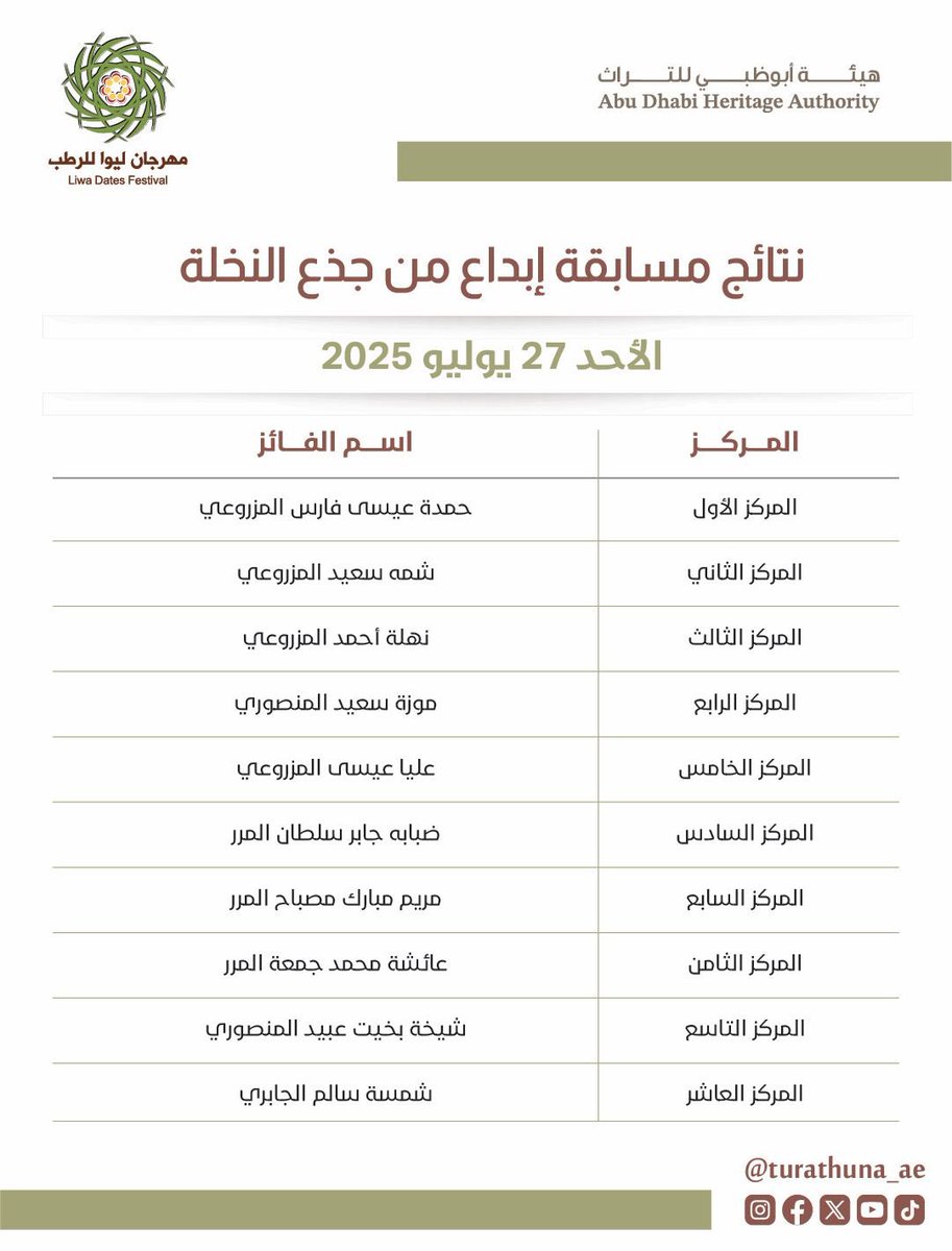 تهانينا للفائزين في مسابقة إبداع من جذع النخلة

 ضمن فعاليات ومسابقات #مهرجان_ليوا_للرطب بدورته الـ 21
