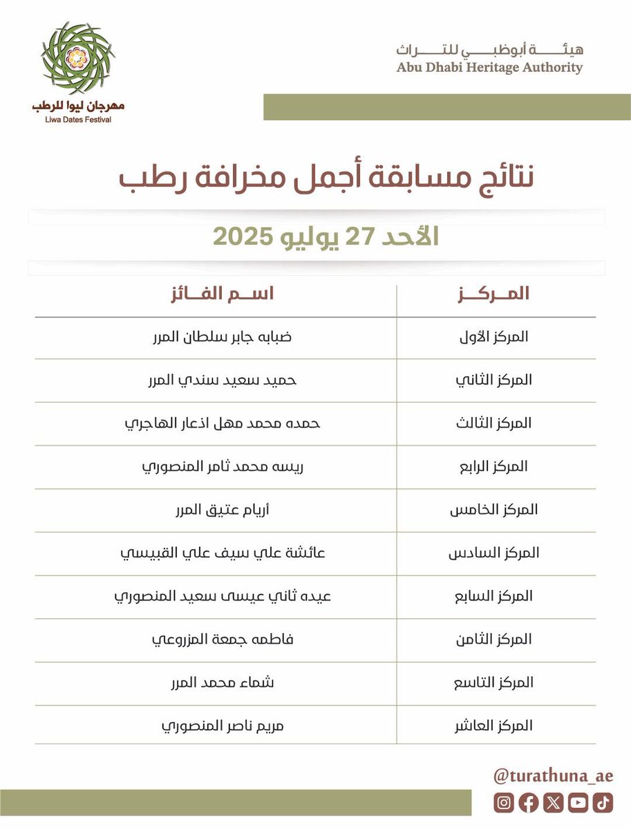 تهانينا للفائزين في مسابقة أجمل مخرافة رطب 

 ضمن فعاليات ومسابقات #مهرجان_ليوا_للرطب بدورته الـ 21