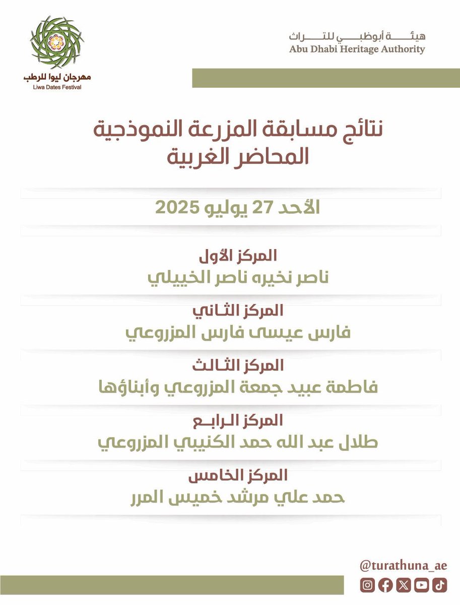 تهانينا للفائزين في مسابقة المزرعة النموذجية "المحاضر الغربية" 

 ضمن فعاليات ومسابقات #مهرجان_ليوا_للرطب بدورته الـ 21