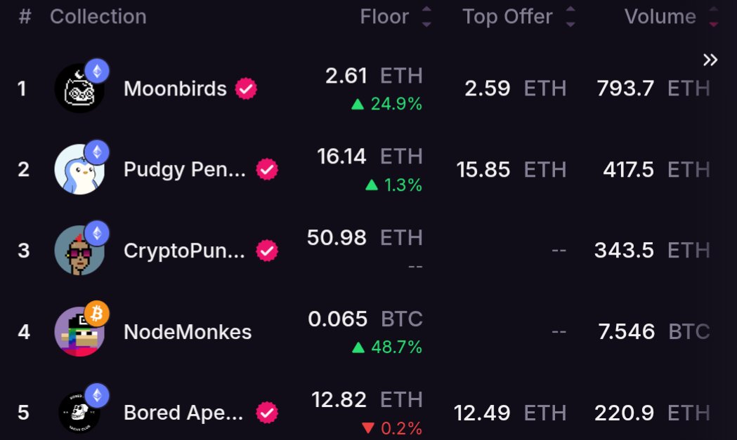 TheBTCPepe's tweet image. nodemonkes 4th highest volume NFT across chains
π§