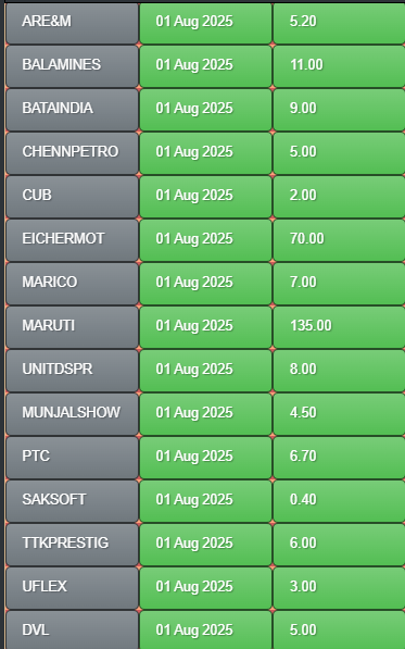 IndiaOneFinance's tweet image. #Dividend ex-dates from July 28 to August 1, 2025:    

August 1, 2025
ADC India Communications Ltd (#ADCINDIA)
Andhra Paper Ltd (#ANDHRAPAP)
Amara Raja Energy &amp;amp; Mobility Ltd (#ARE&amp;amp;M)
Arkade Developers Ltd (#ARKADE)
Balaji Amines Ltd (#BALAMINES)
Bata India Ltd (#BATAINDIA)…