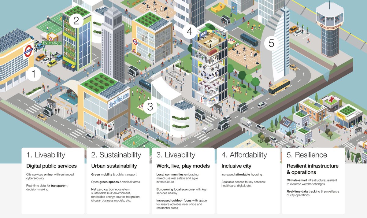 richardjeffs0's tweet image. The WEF are in the process of transforming our cities. Here are the five pillars that they are focusing on. At @YellowForum, we will expose the full agenda.