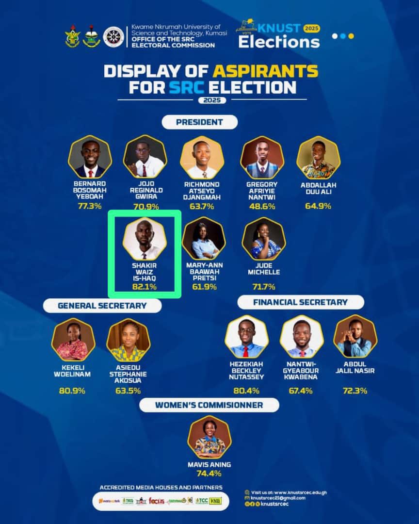 Sheikh_ers's tweet image. SHAKIR TOPS ALL‼️‼️‼️
#UBUNTU 
#WEAREALLINVOLVED 
#SHAKIR4SRCPRESIDENT2025 
#SHAKIR4SRCPRESIDENT