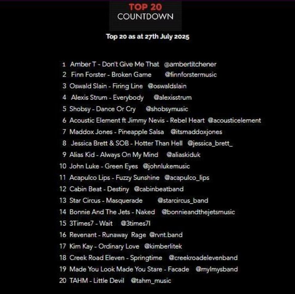 BigG_Mgmt_PR's tweet image. Great to see ‘WAIT!’ by 3TIMES7 @3times7london still in the @ProspectRadio1 #TOP20 today at No.15.
What a song 🎵 Check it out.
Thanks to Mal @ProspectRadio1 and for all who voted.
Tune in or vote here:
prospectradio.wixsite.com/online