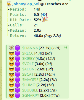 cryptojohnnyfap's tweet image. Is this good chat?
I guess on the big runner like twinkie I pressed scanning haha
52% hitrate not bad I guess but also no crazy mooner