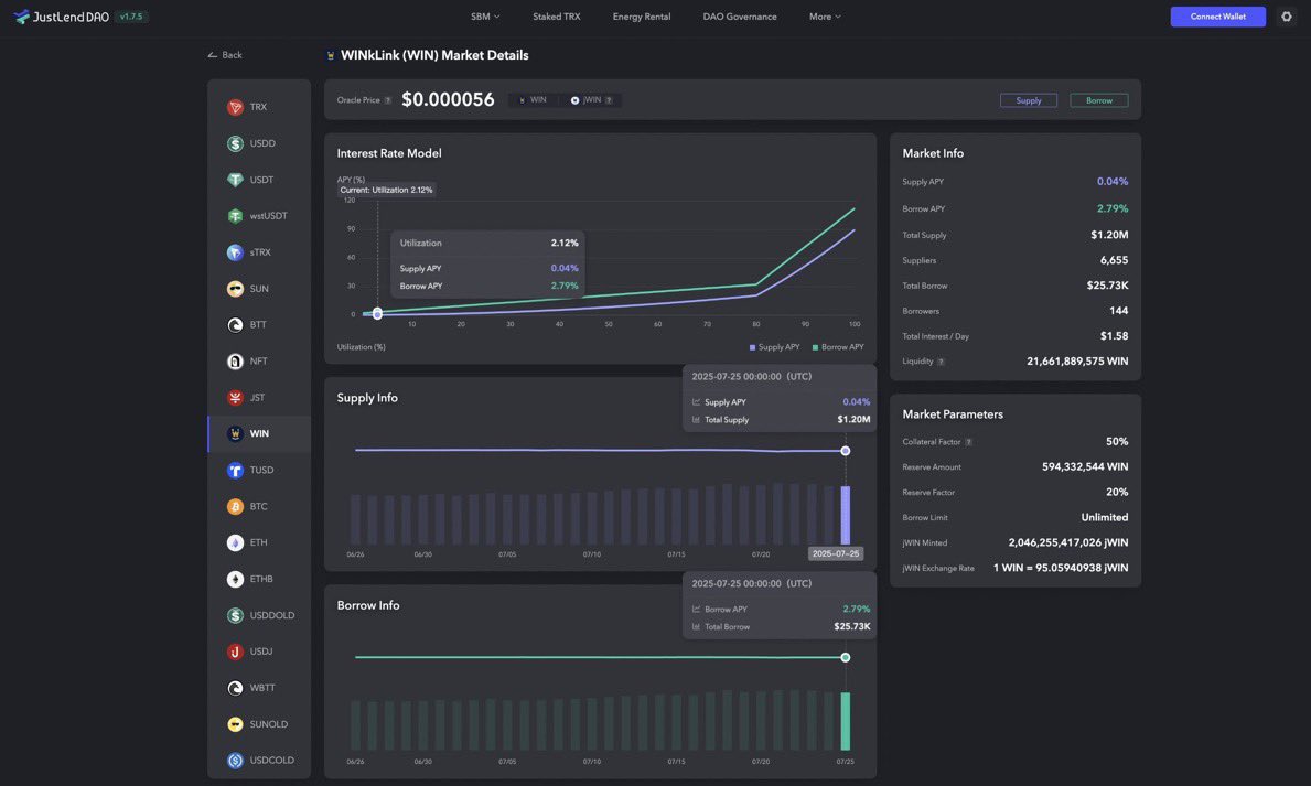 Ichaka_001's tweet image. WIN has just reached a major milestone on #JustLendDAO, with its total supply surpassing $1.2 million. This isn’t just a metric, it’s a reflection of real growth within TRON’s DeFi ecosystem. As more users engage with the protocol, $WIN is steadily evolving into a fundamental…