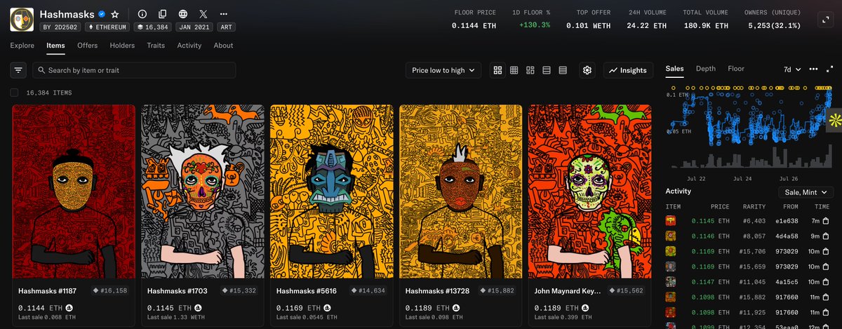 ItalianCollecto's tweet image. 🎭 HashMasks on a tear — up 130% in 24H!

The real art connoisseurs who value provenance, history &amp;amp; art are strapping in.

OG digital culture never dies. It just wakes up.