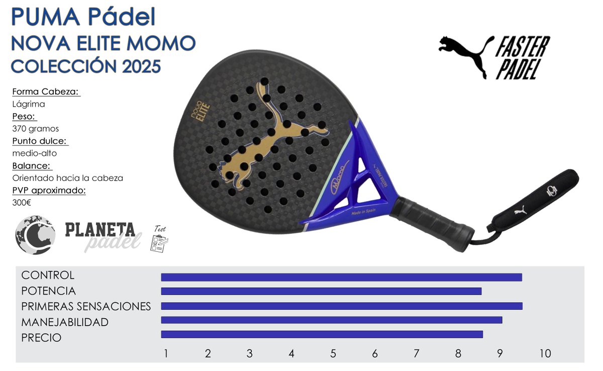 🔎 Análisis Puma Nova Elite Signature Momo González 2025: un modelo equilibrado para el jugador todoterreno: planetapadel.com/2025/07/analis…