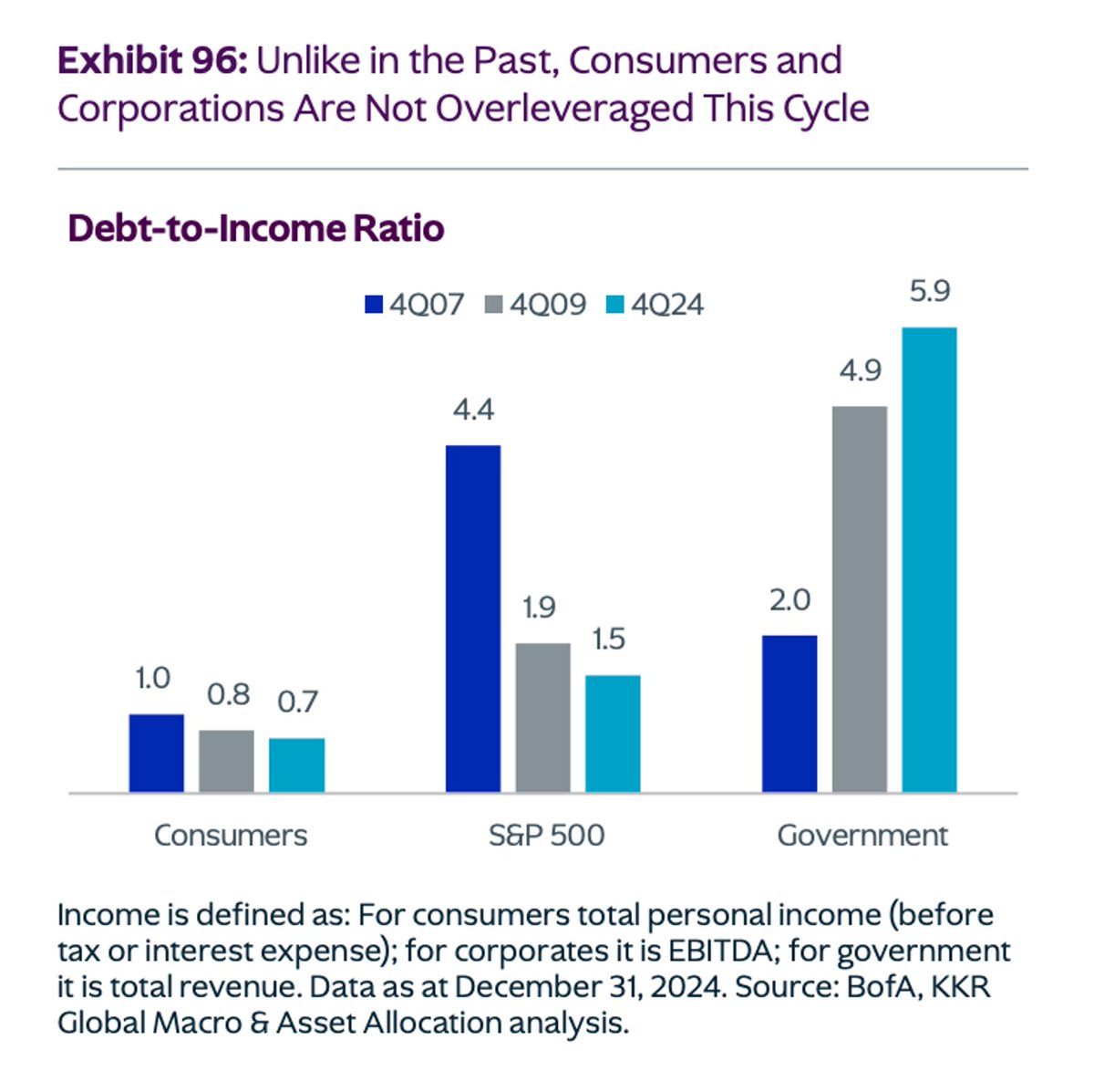 jrichlive's tweet image. Interesting chart from KKR Mid-Year Outlook. Consumers + Corporations look solid, while government...🧐
