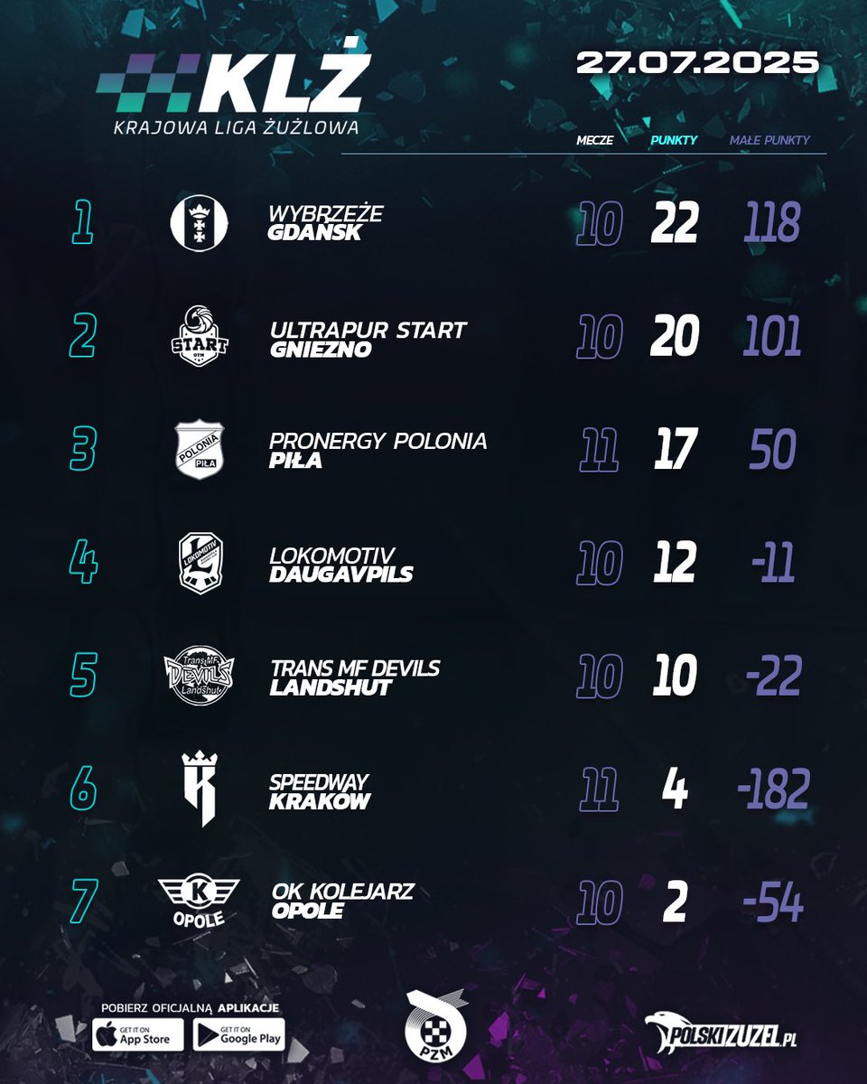 Krajowa Liga Żużlowa (@krajowalz) on Twitter photo 📊W piątek liderem zostało <a href="/WybrzezeGdansk/">Wybrzeże Gdańsk</a> i w fotelu lidera pozostaje👏
#KrajowaNajszybsza 📊W piątek liderem zostało <a href="/WybrzezeGdansk/">Wybrzeże Gdańsk</a> i w fotelu lidera pozostaje👏
#KrajowaNajszybsza