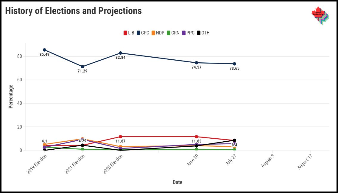 CDNprojections's tweet image. Battle River-Crowfoot By-Election Tracker - July 27, 2025
cdnprojections.ca/battle
🟦73.65% (-0.92)
⬛8.59% (+4.79)
🟥8.40% (-3.23)
🟪5.69% (+0.64)
🟧3.09% (-0.97)
🟩0.59% (-0.30)
Change from June 30, 2025