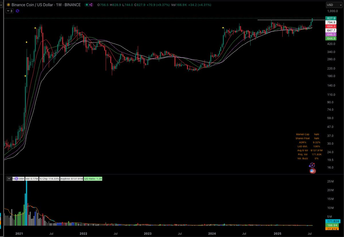 BNBUSD Binance coin (largest crypto exchange by volume) breaking out into  new all-time highs today. A great sign for the crypto complex.