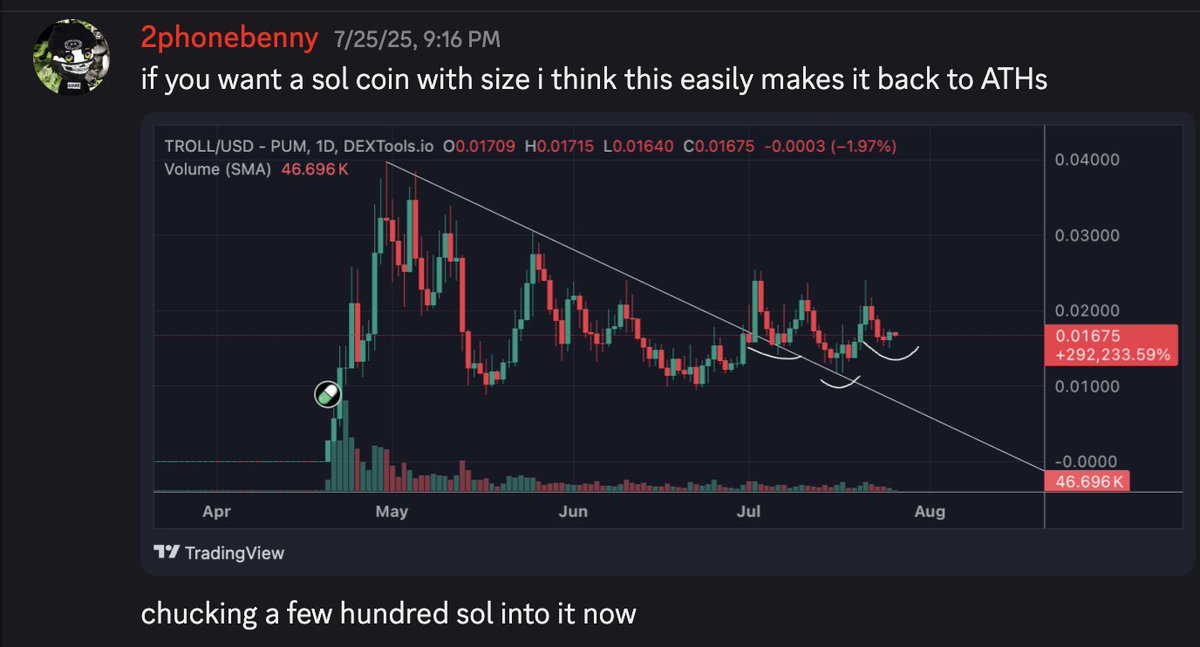 tradinbenjamins's tweet image. $Troll set up was pretty obvious.
A pullback is expected after testing ATHs resitstance.
If/When ATHs breaks, I think you see it speed run $100m
