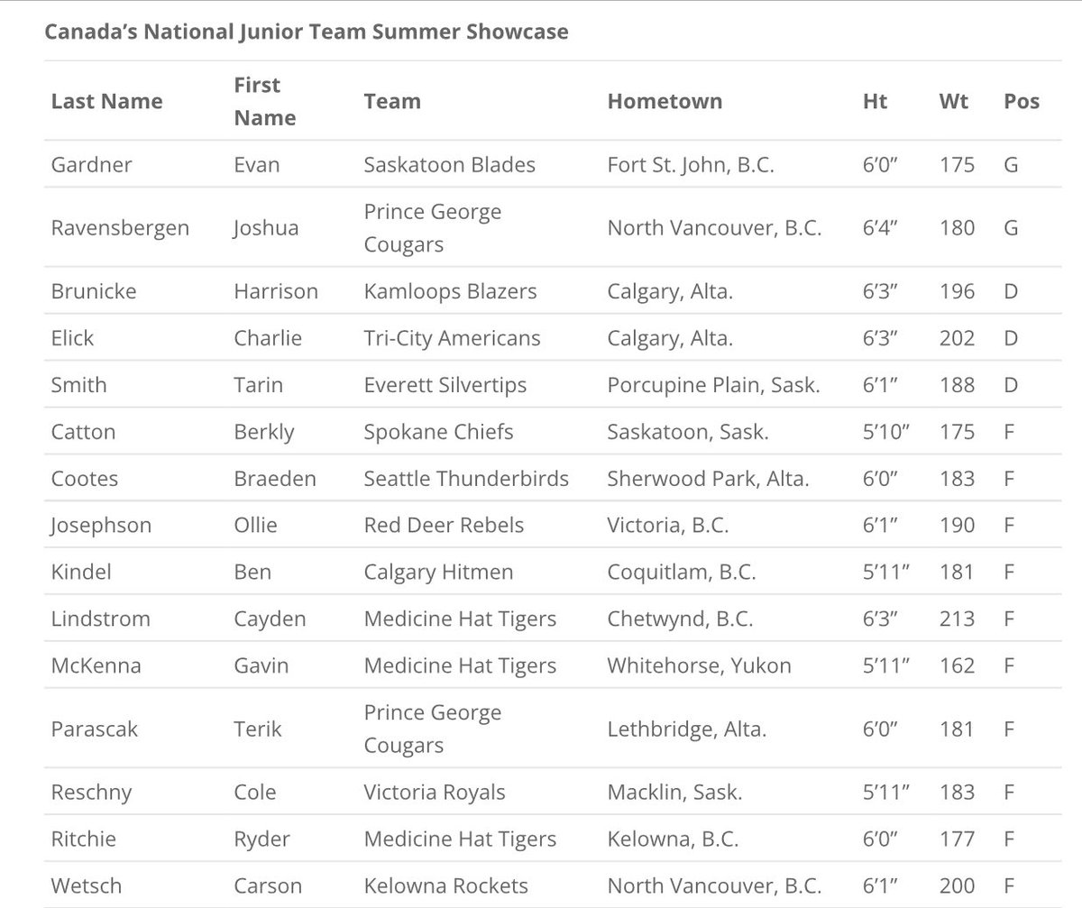 #WHL List of players invited to Canada’s World Junior Summer Showcase. 

Two #SeaKraken prospects, as well as EVT’s Tarin Smith and SEA’s Braeden Cootes.