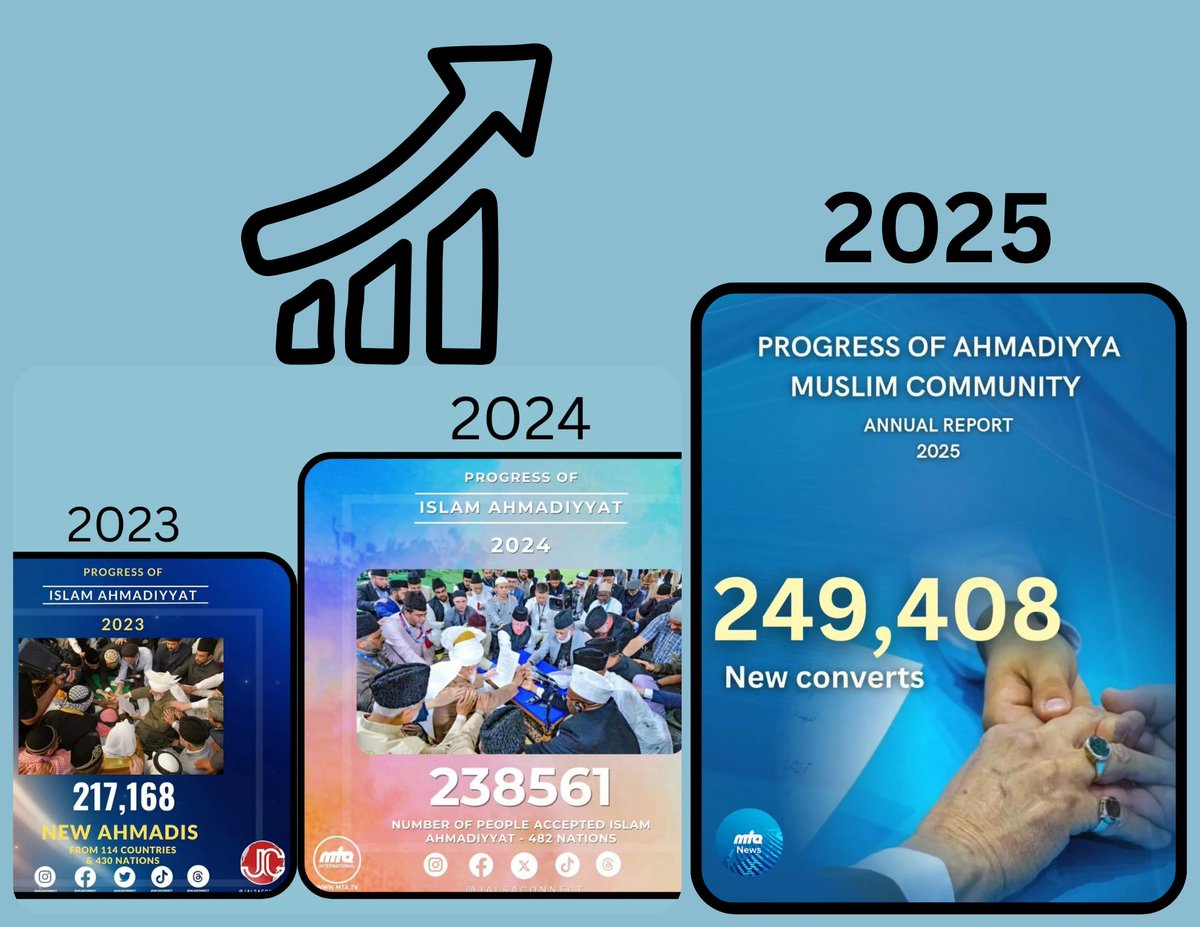 Sultan A Choudhry (@sultanachoudhr1) on Twitter photo .
The efforts of <a href="/MrAdnanRashid/">Adnan Rashid</a> & <a href="/DWI_MImtiaz/">Muhammad imtiaz</a> are bearing fruits 🙌
# of New converts to Ahmadiyyat
2023: 217 168
2024: 238 561
2025: 249 408
A devastating blow to the disbelievers!
خدا رُسوا کرے گا تم کو مَیں اعزاز پاؤں گا
سنو اے منکرو! اب یہ کرامت آنے والی ہے .
The efforts of <a href="/MrAdnanRashid/">Adnan Rashid</a> & <a href="/DWI_MImtiaz/">Muhammad imtiaz</a> are bearing fruits 🙌
# of New converts to Ahmadiyyat
2023: 217 168
2024: 238 561
2025: 249 408
A devastating blow to the disbelievers!
خدا رُسوا کرے گا تم کو مَیں اعزاز پاؤں گا
سنو اے منکرو! اب یہ کرامت آنے والی ہے