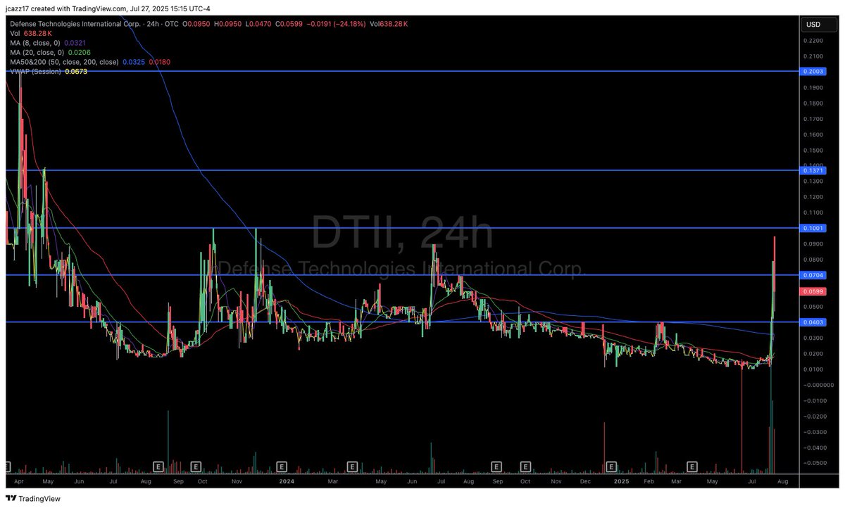 Jcazz17's tweet image. $DTII Missed those lows, but some levels to keep eyes on! Excellent setup catching eyes! 04 big support! Over .10 can get spicy!