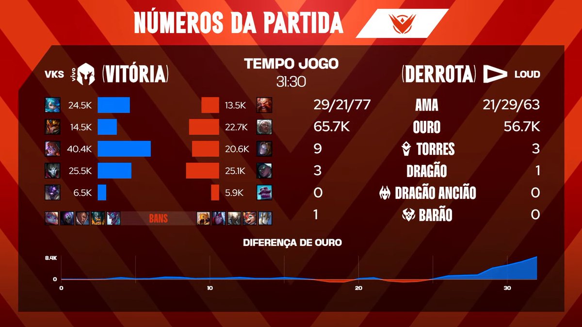 LTASul's tweet image. Esses são os Números do Jogo 2 entre @VivoKeyd e @LOUDgg
#LTASul | lolesports.com