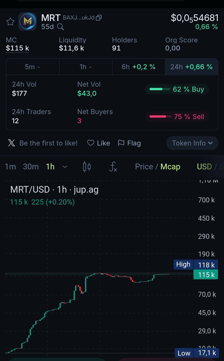 moonroad_certif's tweet photo. ⚡ Momentum MRT en cours !
✅ +0,66% sur 24h
✅ 91 holders et ça monte
✅ $11,6k de liquidité
Les smart money accumulent déjà...
Et vous ? 👀
#MRT #MoonRoad #EarlyBird https://t.co/JmFPsJUInS