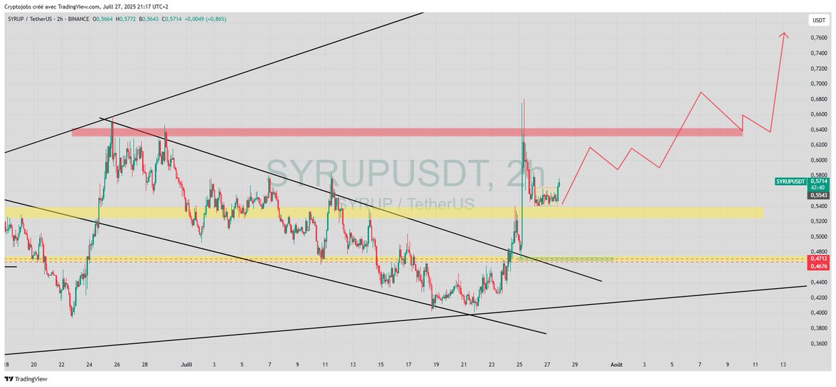 CryptoJobs3's tweet image. $SYRUP- Medium term view still ongoing 📈

TP3 taken [futures] ✅

50% fib support daily/weekly acting as retest at/around 0.5280 - 0.5360$. 

Prices could explode next week. 

Price discovery mode incoming? 🚀

#syrup #Crypto