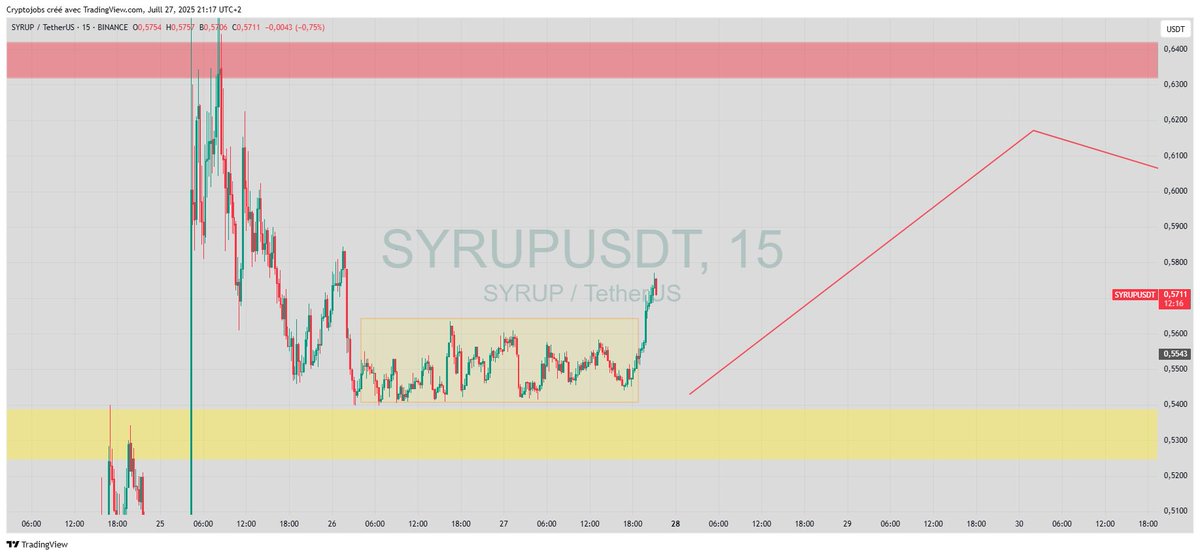 CryptoJobs3's tweet image. $SYRUP- Medium term view still ongoing 📈

TP3 taken [futures] ✅

50% fib support daily/weekly acting as retest at/around 0.5280 - 0.5360$. 

Prices could explode next week. 

Price discovery mode incoming? 🚀

#syrup #Crypto