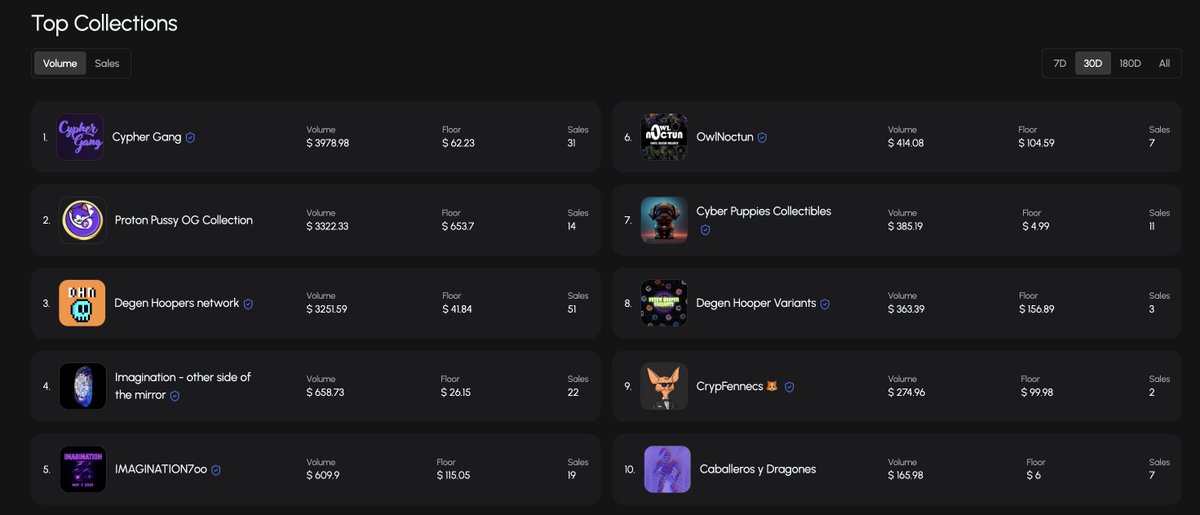 Cypher Gang NFT (@cyphergangnft) on Twitter photo 🚀 <a href="/CypherGangNFT/">Cypher Gang NFT</a> is topping the charts on @Soon_Market once again!
🫡 #1 collection by trading volume on @Soon_Market over the last 30 days!
💜 Massive shoutout to our unstoppable community out here making waves every single day!
🔥Endless respect to every single one of you! 🚀 <a href="/CypherGangNFT/">Cypher Gang NFT</a> is topping the charts on @Soon_Market once again!
🫡 #1 collection by trading volume on @Soon_Market over the last 30 days!
💜 Massive shoutout to our unstoppable community out here making waves every single day!
🔥Endless respect to every single one of you!