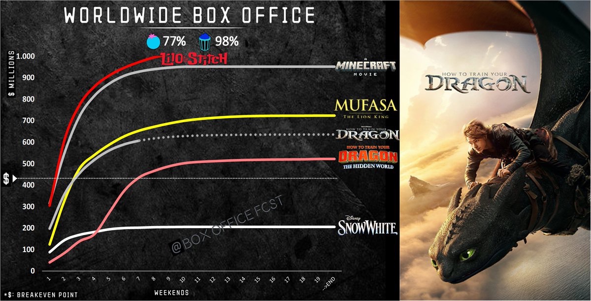 BoxOfficeFcst's tweet image. 🚨😁
How To Train your Dragon🐉closed the weekend ~$606M Box Office Worldwide!
#HowToTrainYourDragon #BoxOffice
How To Train Your Dragon is eyeing a finale ~$635M🟰
Budget 💸: $150m - Profit✅