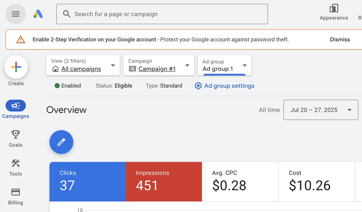 HsanC_'s tweet image. I started running Google Ads 6 days ago.

My daily budget is $10/day.

&amp;gt; 451 impressions
&amp;gt; 37 clicks
&amp;gt; 0 conversions

But Google barely spends my money 😅

Only $10.26 total so far.

Maybe my budget is just too small to win any bids?