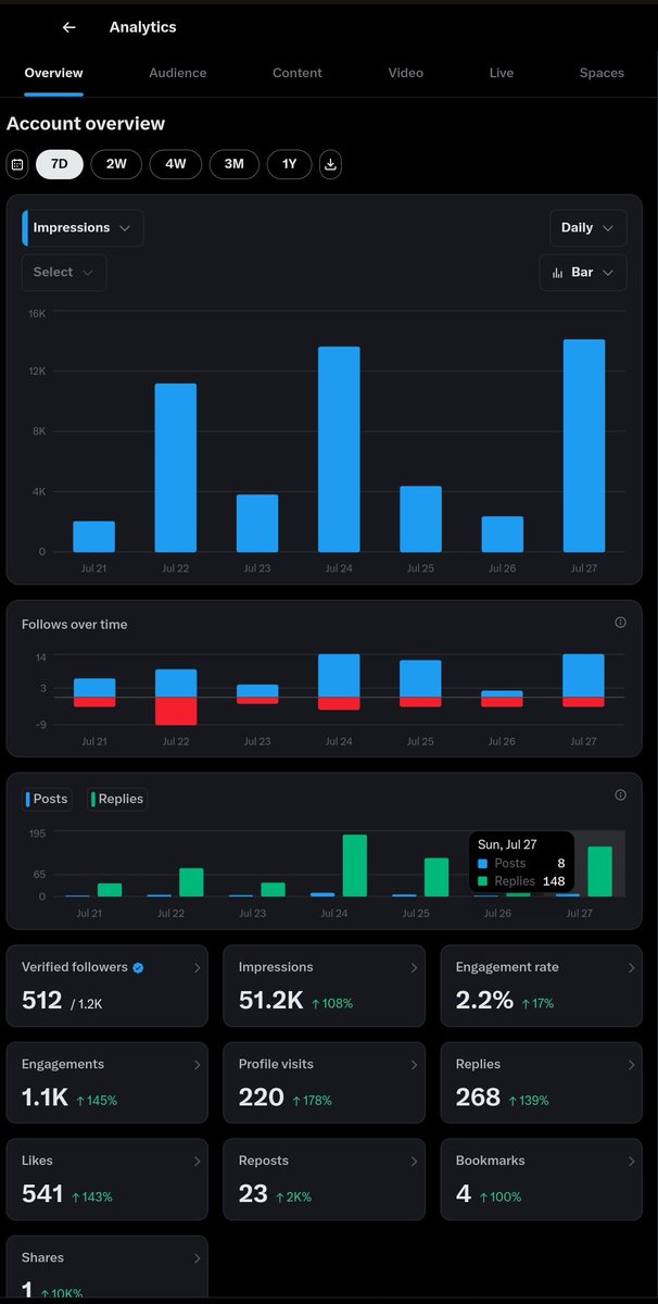 CrocsJerry's tweet image. Today is wild 😂😂 I have done 148 so far and 90% of the reply is for @union_build
With 8 posts which 6 are about @union_build
I think I need to do more so as to hit the leaderboard
Zkgm