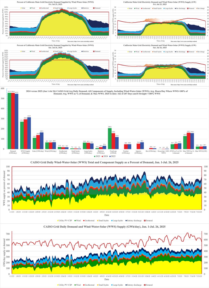 New graphs showing fossil gas use down 42.5% since 2023 and 24.3% since 2024 on CAISO grid

WWS up 16%, solar up 47.4%, batteries up 213% since 2023

162nd of 207 days in 2025 with >100%, for an avg of 4.7 h/day (v 1 h/d in 2023)

WWS has met 57.5% of demand in '25 v 48.7% in '23
