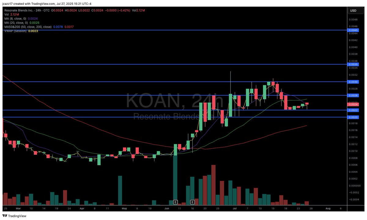 Jcazz17's tweet image. $KOAN Don't write it off quite yet! Still has lots ahead! 002-0022 solid support! Few candle bodies closing over 003 with some volume should take us to that next leg!