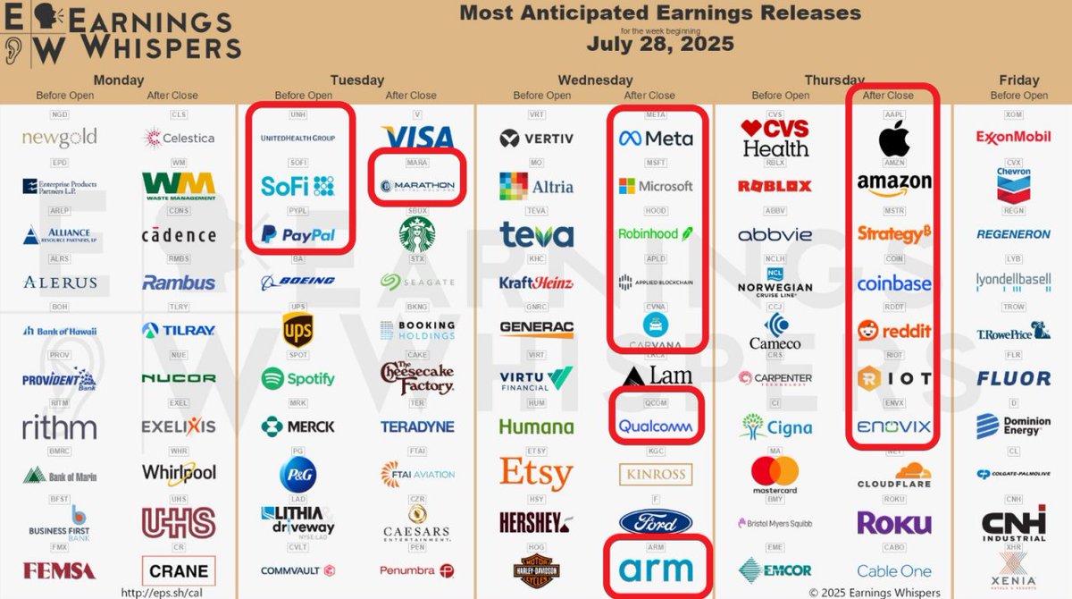 TheProfInvestor's tweet photo. This week will be MEGA interesting week:

On watch $UNH $PYPL $CVNA $QCOM $ARM $RIOT $ENVX $APLD

Current positions: $SOFI $MARA $META $MSFT $HOOD $AAPL $AMZN $MSTR $COIN $RDDT 

cc: @eWhispers https://t.co/R9dZWfEoor