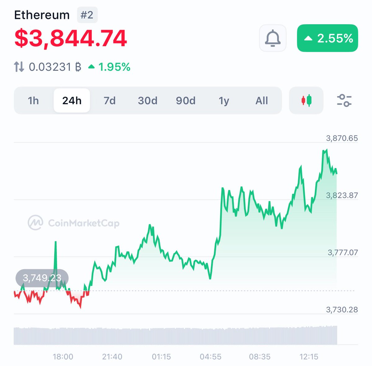 CryptoXpresso's tweet image. ETH is breaking $4K this week isnβt it ?
Never thought Iβd see the day again β¦
Send it to $4200 for the culture π«‘