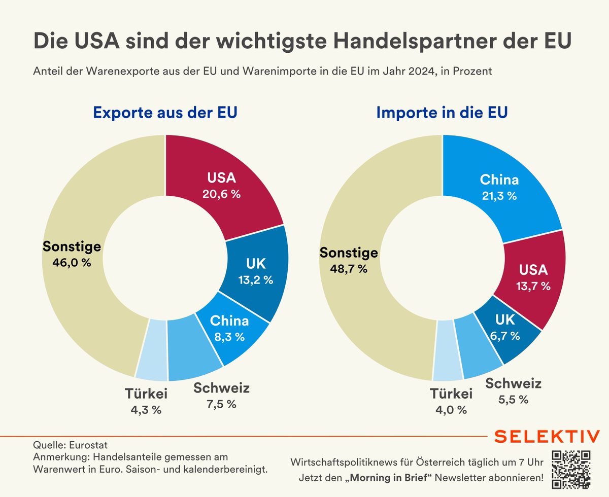 20,6 % der EU-Exporte gingen zuletzt in die USA 🇺🇸

Ein 15 %-Zollsatz auf (so gut wie) alles wird schmerzhaft. Allerdings für beide Seiten:

- US-Konsumenten müssen sich auf deutlich teurere Produkte einstellen 📈

- EU-Exporteure werden merklich Marktanteile in den USA verlieren