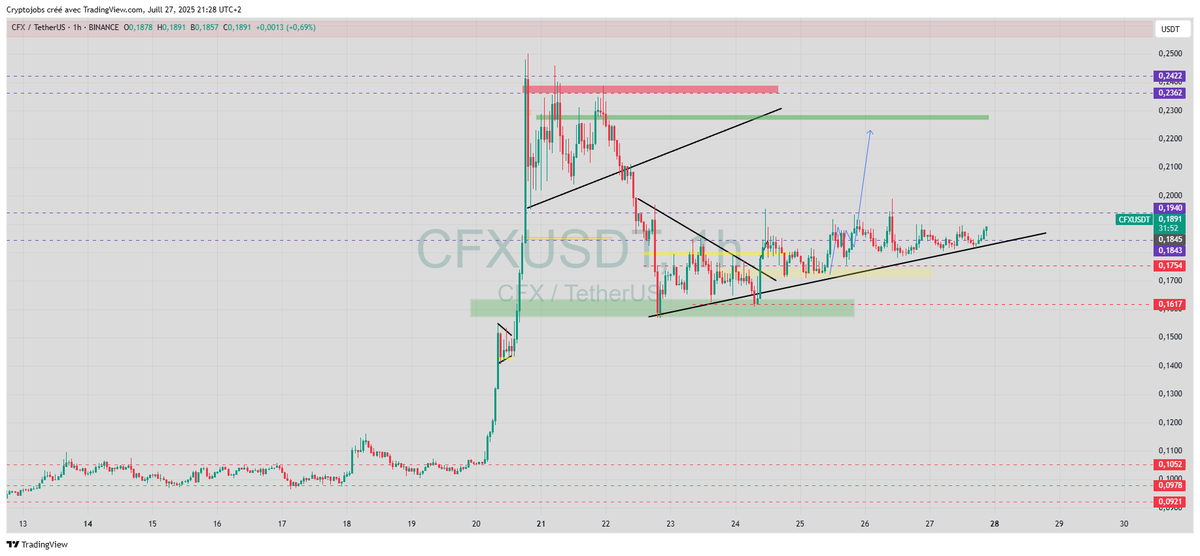 CryptoJobs3's tweet image. $CFX - bullish setup ongoing 📈

Same, 50% fib weekly previous resistance, holding nicely as support. [0.1600$ area].

Price could fly toward 0.300$+ next week! 🚀 #dyor 

#CFX  #altcoins