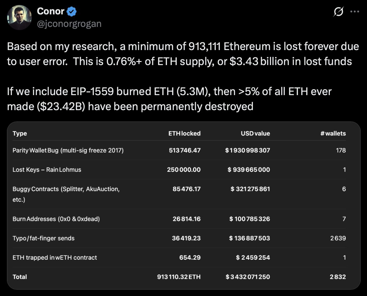 BecauseBitcoin's tweet image. [𝕏] Coinbase’s @jconorgrogan Estimates 913,111 ETH ($3.43B) Lost to User Errors, With Total ETH Destruction Surpassing 5% of Supply After 5.3M ETH ($23.4B) Burned via EIP-1559

$ETH $COIN