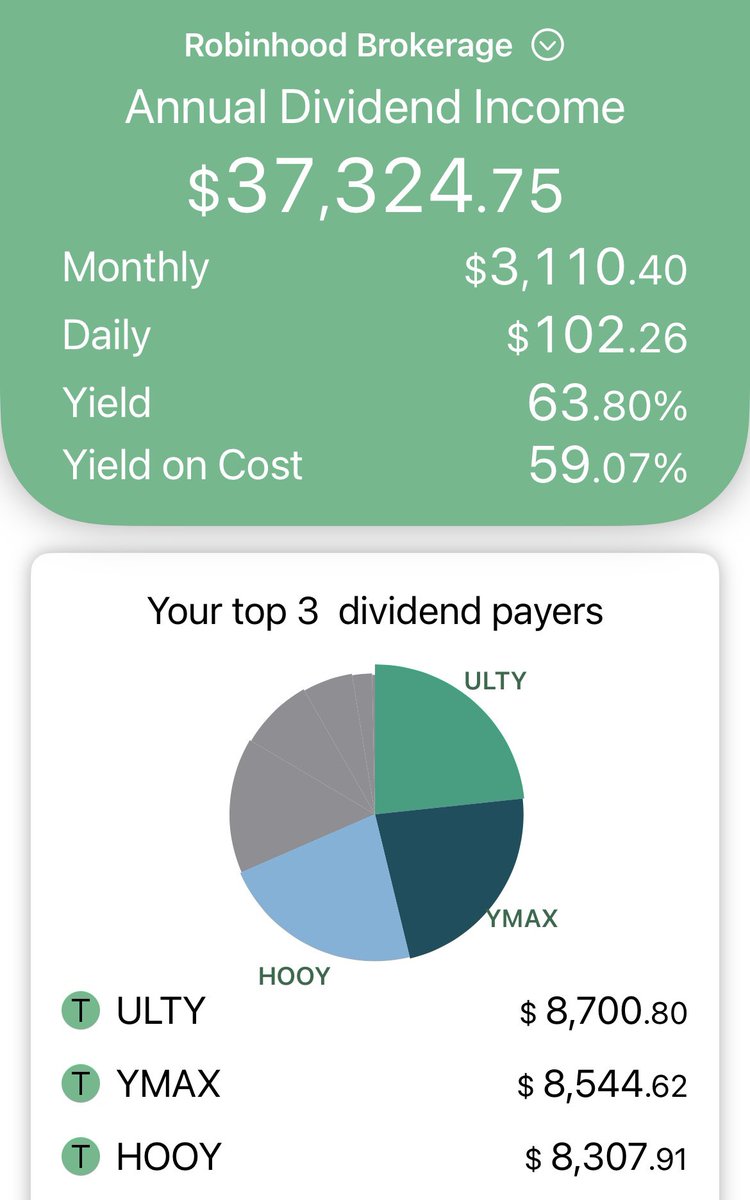 HighYieldHustle's tweet image. Proper Portfolio Management:
A high yield portfolio must be run like a business. The higher the yield the more management is required for not only higher returns but portfolio stability as well. If you want to be passive a 10-15% yield correlated to the S&P or QQQ can be very…