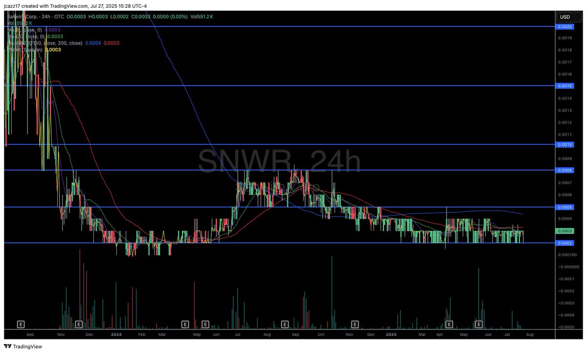 Jcazz17's tweet image. $SNWR Not a big trips player, but this is one ya wanna have on close watch! Seeking Return and Cancellation of Over 2,000,000,000 common Shares! Thats huge on this setup! Little ways away but can open up big over 001! Imagine the HMBL volume on this? haha Wake up peeps!