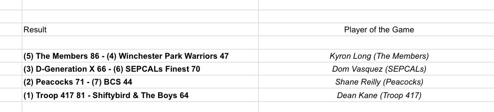 BustletonLeague's tweet image. Elite 8 Results & Player of the Game Awards