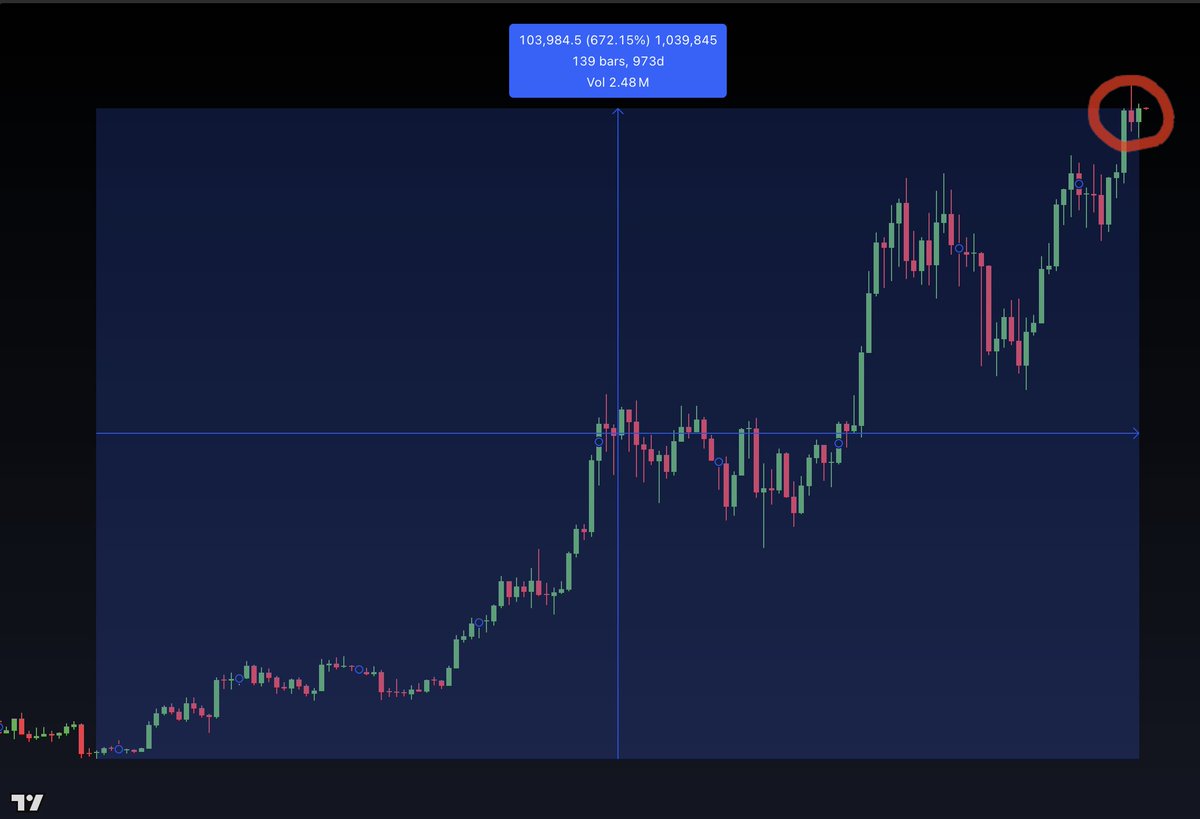 jasonpizzino's tweet image. New ATH weekly closes #Bitcoin #SP500 #Nasdaq and new ATH for US Real Estate 🐂
The #18yearcycle continues 📈