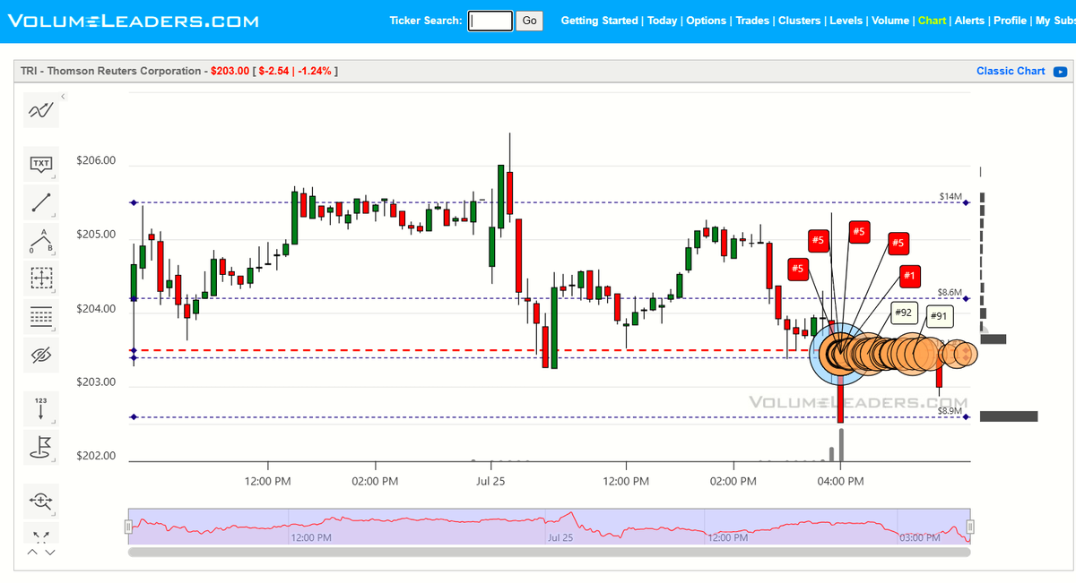 VolumeLeaders's tweet image. $TRI - Joined the S&P at Friday's close, which means institutions could offload into forced buyers if they wanted to.
#1 trade and #1 cluster on Friday. ATH was two weeks ago.
volumeleaders.com/register
